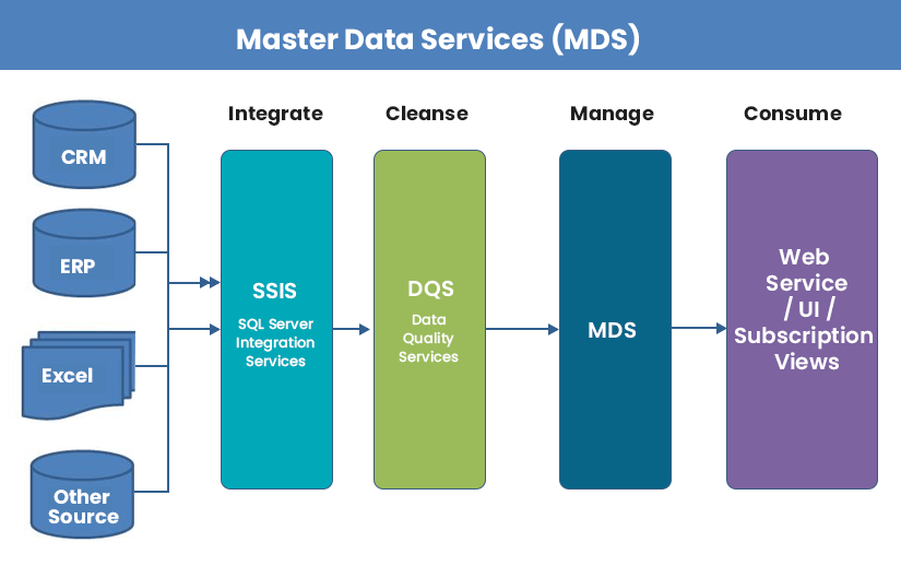 master-data-management-vs-data-integration-master-data-management